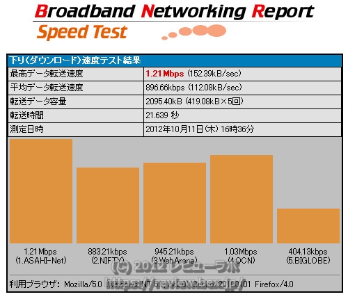 回線速度調査 UQ WiMAX Uroad-8000 下り（ダウンロード）